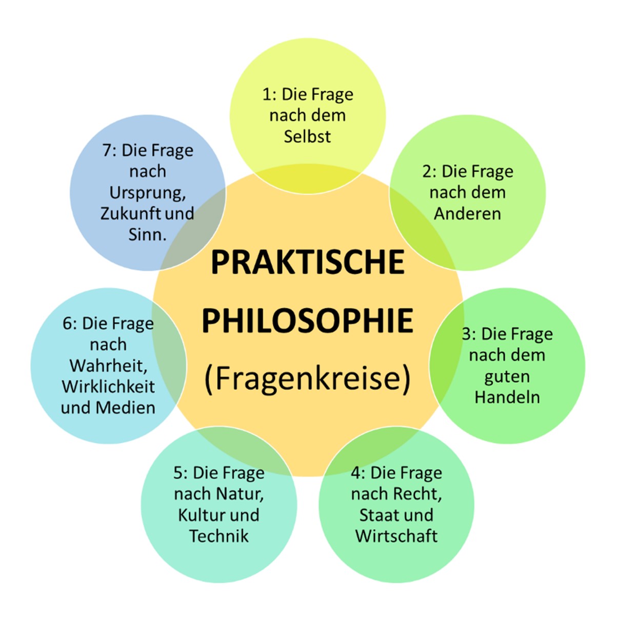 Praktische Philosophie